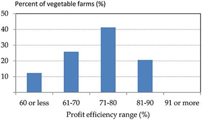 Profit Efficiency of Smallholder Vegetable Farms in Nepal: Implications for Improving Household Income